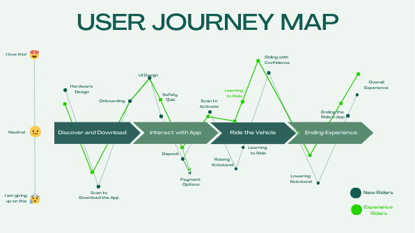Slide: user journey map comparing new and experienced riders from downloading the app to ending the ride