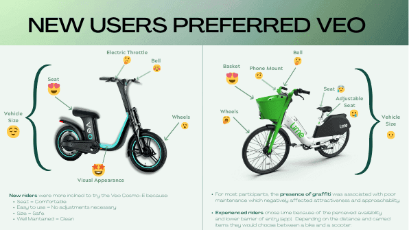 Slide: new users preferred the Veo, with participant reactions mapped onto the Cosmo-E and the Lime e-bike part by part